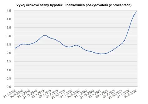 Graf porovnávajúci úrokové sadzby termínovaných vkladov v rôznych bankách a sankcie za predčasný výber