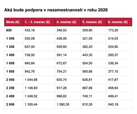 Tabuľka: Podmienky nároku na dávku v nezamestnanosti pre rôzne skupiny