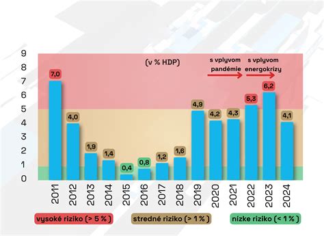 Graf dlhodobej udržateľnosti verejných financií s predpokladaným vývojom dlhu pri zavedení dôchodkového stropu