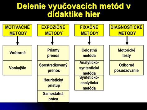 Motivačné metódy vo vyučovaní - infografika