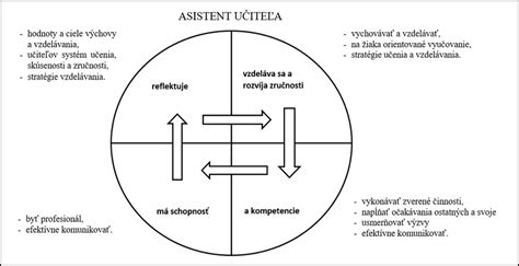 Schéma rozdelenia pracovného času asistenta učiteľa na priamu a nepriamu činnosť