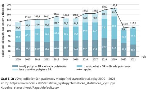 Graf stupňov odkázanosti a foriem starostlivosti