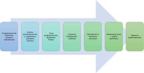 Diagram: Životné etapy a ciele psychopedickej podpory