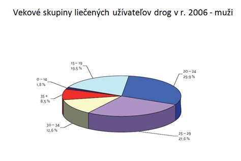 Graf znázorňujúci vekové rozloženie patologických hráčov