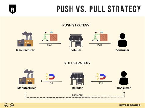 Diagram pull a push faktorov migrácie