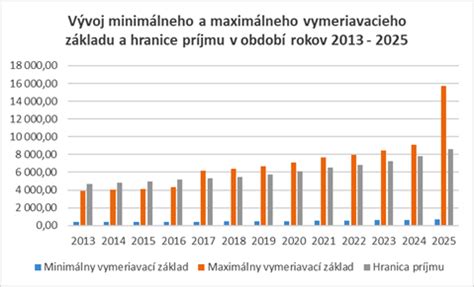 Graf vývoja minimálneho a maximálneho vymeriavacieho základu
