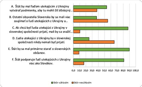 Graf stupňov odkázanosti na pomoc