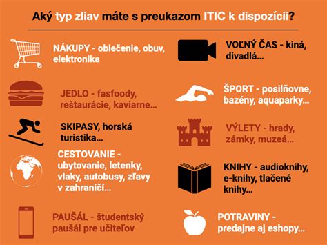 Infografika: Kategórie zliav s ITIC kartou na Slovensku