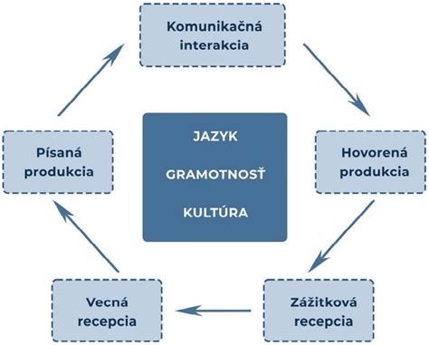 Schéma triedenia metód vyučovania