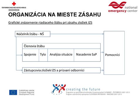 DPH - Grafické znázornenie podmienok odpočtu