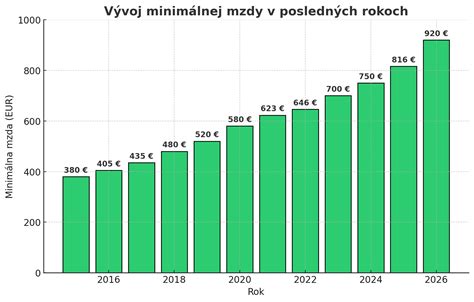 Tabuľka vývoja minimálnej mzdy na Slovensku za posledné roky