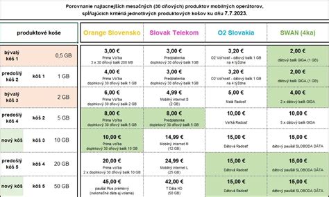 Porovnanie ponúk operátorov (Orange, O2, Telekom)