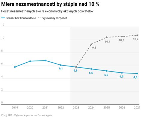 Graf o vývoji nezamestnanosti a ich vplyv na bývanie