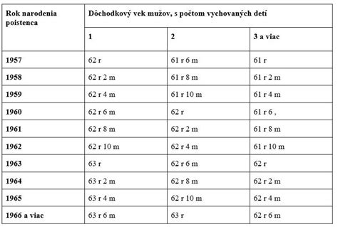 Schéma podmienok pre získanie starobného dôchodku vo Švajčiarsku