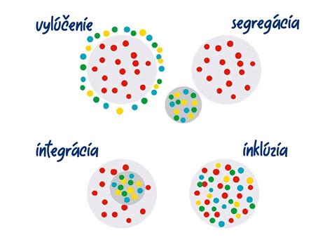 Pojmy integrácia a inklúzia