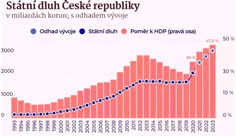 Graf výpočtu NČZD