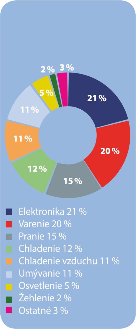 Graf priebehu spotreby elektriny