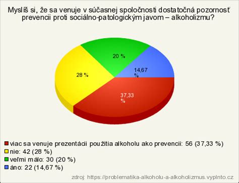 Graf progresie alkoholizmu a jeho štádií