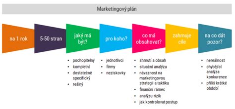 Schéma marketingového plánu LR