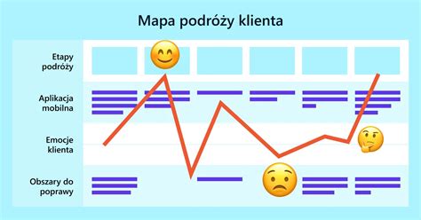 Mapa životnej cesty klienta