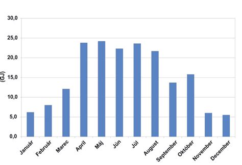 Graf využitia solárnej energie so zásobníkom tepla