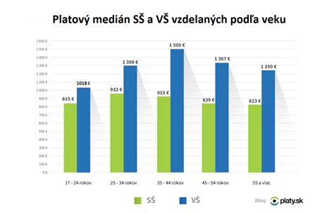 Graf: Porovnanie platu hlavného kontrolóra pri plnom a čiastočnom úväzku