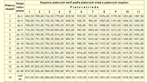 Tabuľka porovnania nároku na OP pre rôzne typy zamestnancov