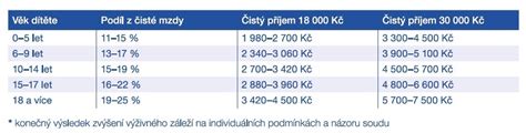 Minimálne a maximálne výživné