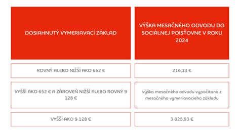 Prehľad oslobodení od platenia zdravotných odvodov