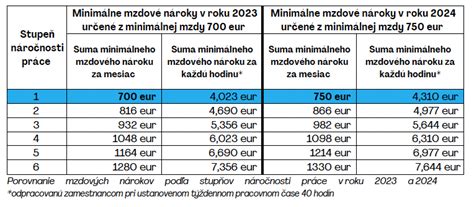 Tabuľka minimálnych mzdových nárokov podľa stupňov náročnosti práce