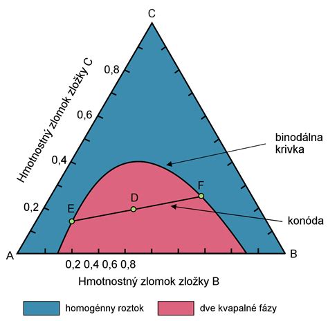 Diagram zložiek mzdy