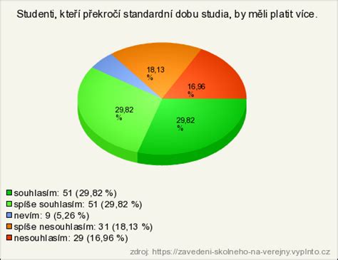 Infografika: Prípady úhrady školného na vysokých školách
