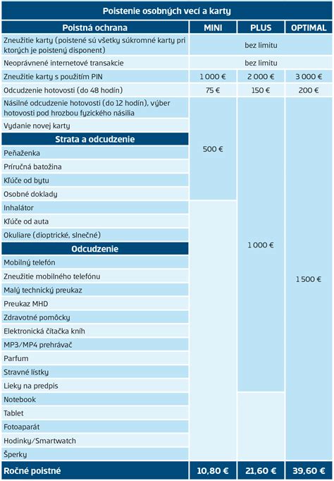 Infografika: Lehoty pre oznámenie poistnej udalosti