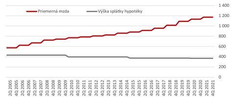 Graf závislosti výšky daňového bonusu od výšky hypotéky a úrokovej sadzby