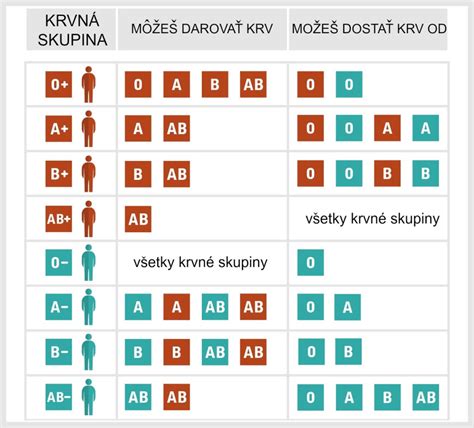 Infografika: Kto môže darovať krv