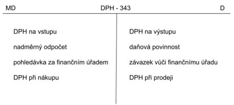 Schéma: Prehľad účtovania DPH na účte 343