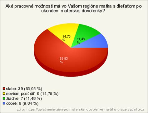 Graf: Návratnosť žien do zamestnania po materskej/rodičovskej