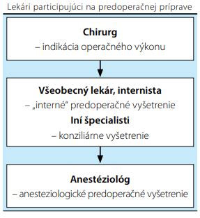 Schéma predoperačného vyšetrenia