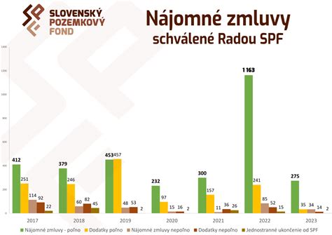 Diagram znázorňujúci úlohu Slovenského pozemkového fondu v reštitučnom procese