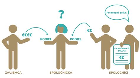 Infografika: Zložky obchodného podielu