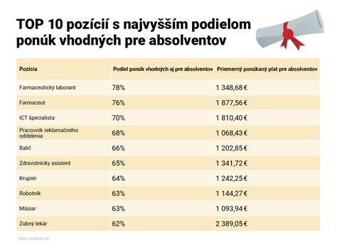 Graf priemerného času hľadania práce pre absolventov