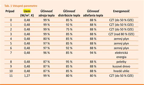 Graf porovnávajúci spotrebu energie starého a nového kotla
