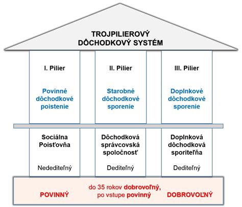 Štruktúra dôchodkového systému na Slovensku