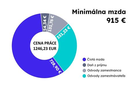 Proces stanovenia minimálnej mzdy