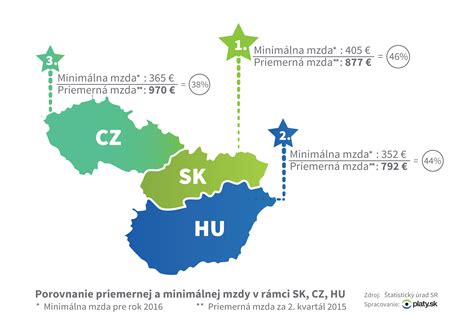 Porovnanie minimálnej a priemernej mzdy
