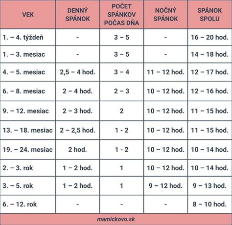 Graf vekového rozloženia detí v jasliach