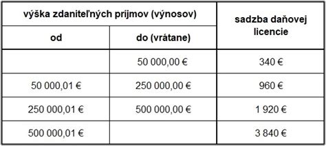 Vývoj daňovej licencie a minimálnej dane na Slovensku
