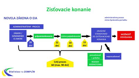 Schéma: Proces dedičského konania na Slovensku
