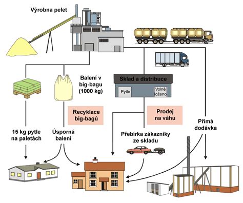 Proces výroby zemiakovej múčky - schéma