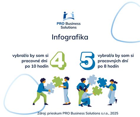 Infografika zobrazujúca podmienky nároku na stravné pre rôzne typy zamestnancov (pracovný pomer, dohoda, home office)
